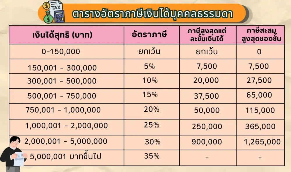 รายได้เท่าไหร่ 