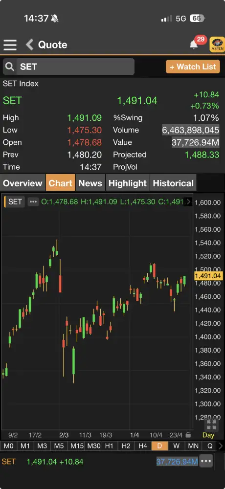 ดัชนี SET ภาคบ่ายบวก 10 จุด หลังกนง.มีมติคงดอกเบี้ยตามตลาดคาด-คงเป้า GDP ปีนี้