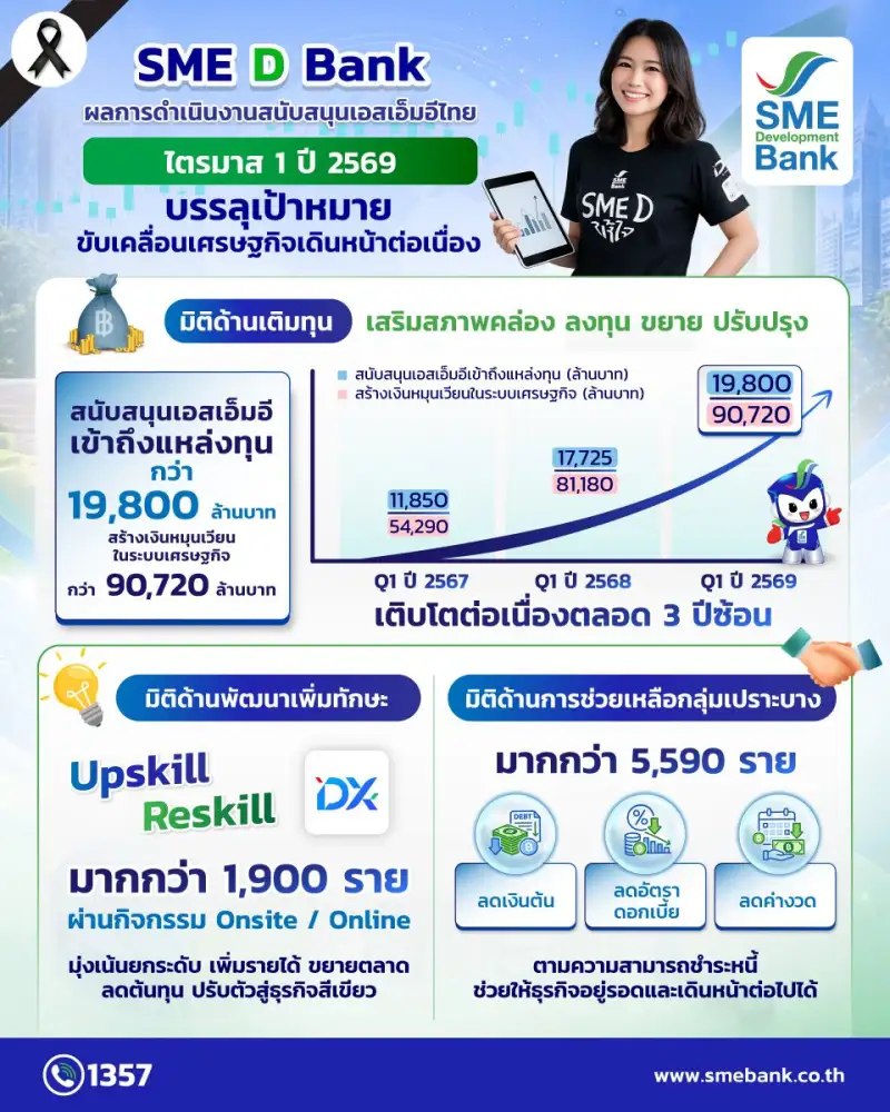 SME D Bank เผยผลงาน Q1/69 พาเอสเอ็มอีฝ่าวิกฤตพลังงาน ดันถึงแหล่งทุนทะลุ 19,800 ลบ.