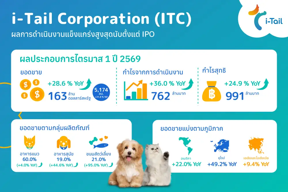 ITC ทุบสถิตินิวไฮกำไรพุ่งเฉียดพันล้านรับอานิสงส์ทาสหมา-แมวทั่วโลกนิยมซื้อขนมพรีเมียมดันมาร์จิ้น