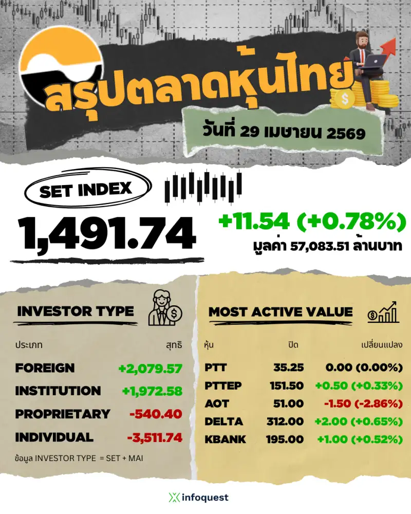 ภาวะตลาดหุ้นไทย: ปิดพุ่ง 11.54 จุดรับ กนง.คงดอกเบี้ยตามคาด กลุ่มแบงก์-พลังงานหนุน จับตามุมมองเฟด