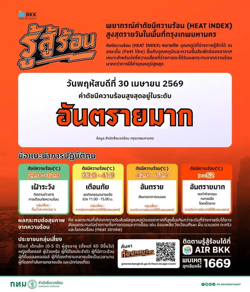 Heat index วันนี้ 