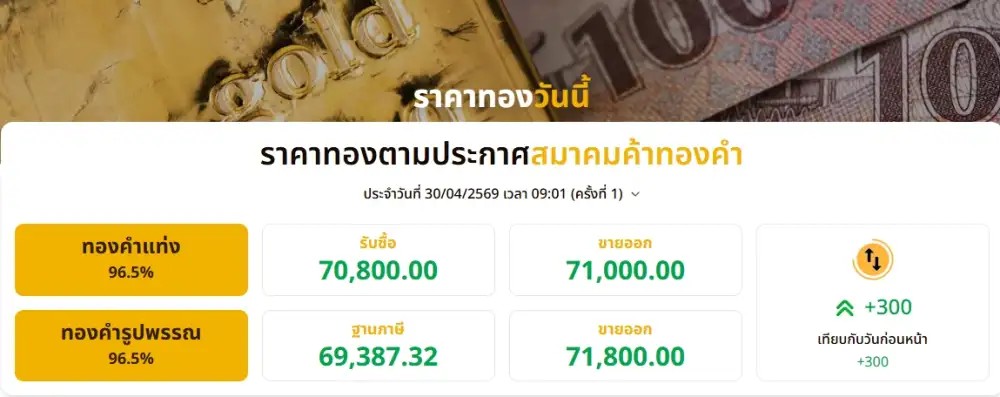 ทองเช้านี้เด้งขึ้น 300 บาทตามทองโลกฟื้น-บาทอ่อนหนุน