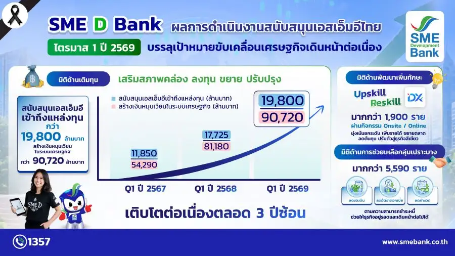 ธพว. โชว์ผลงาน Q1/69 หนุน SMEs เข้าถึงแหล่งทุนเฉียด 2 หมื่นลบ. เดินหน้าลดภาระ-ฝ่าวิกฤตพลังงาน