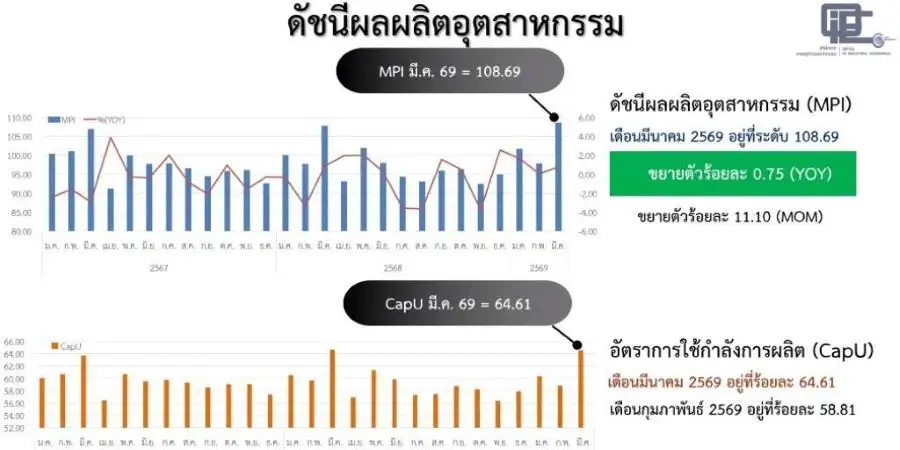 สศอ. เผย MPI มี.ค.69 โต 0.75% อุตฯ ปิโตรเลียม-ยานยนต์หนุน ตั้งรัฐบาลใหม่ราบรื่น