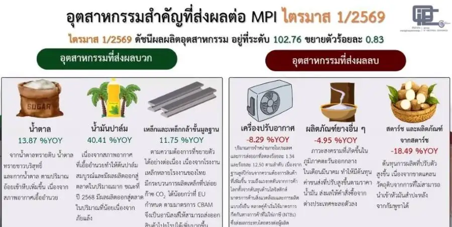 สศอ. เผย MPI มี.ค.69 โต 0.75% อุตฯ ปิโตรเลียม-ยานยนต์หนุน ตั้งรัฐบาลใหม่ราบรื่น