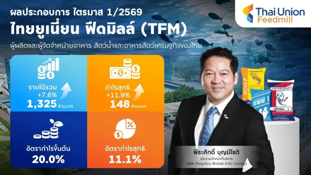 TFM โชว์ผลงาน Q1/69 ทำรายได้ 1,325 ล้านบาท กำไรโตสองหลัก ชูอาหารกุ้งหนุน - ปรับพอร์ตสู่สินค้ามูลค่าเพิ่มสูง รุกตลาดพรีเมียมโลก