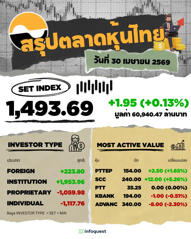 ภาวะตลาดหุ้นไทย: พลิกกลับมาปิดบวก 1.95 จุดได้แรงซื้อกลุ่มน้ำมัน-ปิโตรฯพยุง หลังเช้าขายลดเสี่ยงติดหยุดยาว