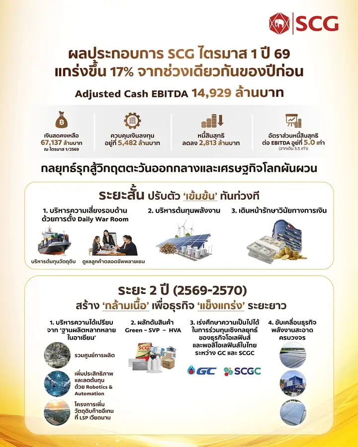SCC ย้ำเป้า EBITDA ปีนี้กว่า 5.5 หมื่นลบ. Q2/69 ผลงานดีรับสเปรดสูง คาดสรุปร่วมทุน PTTGC Q3/69
