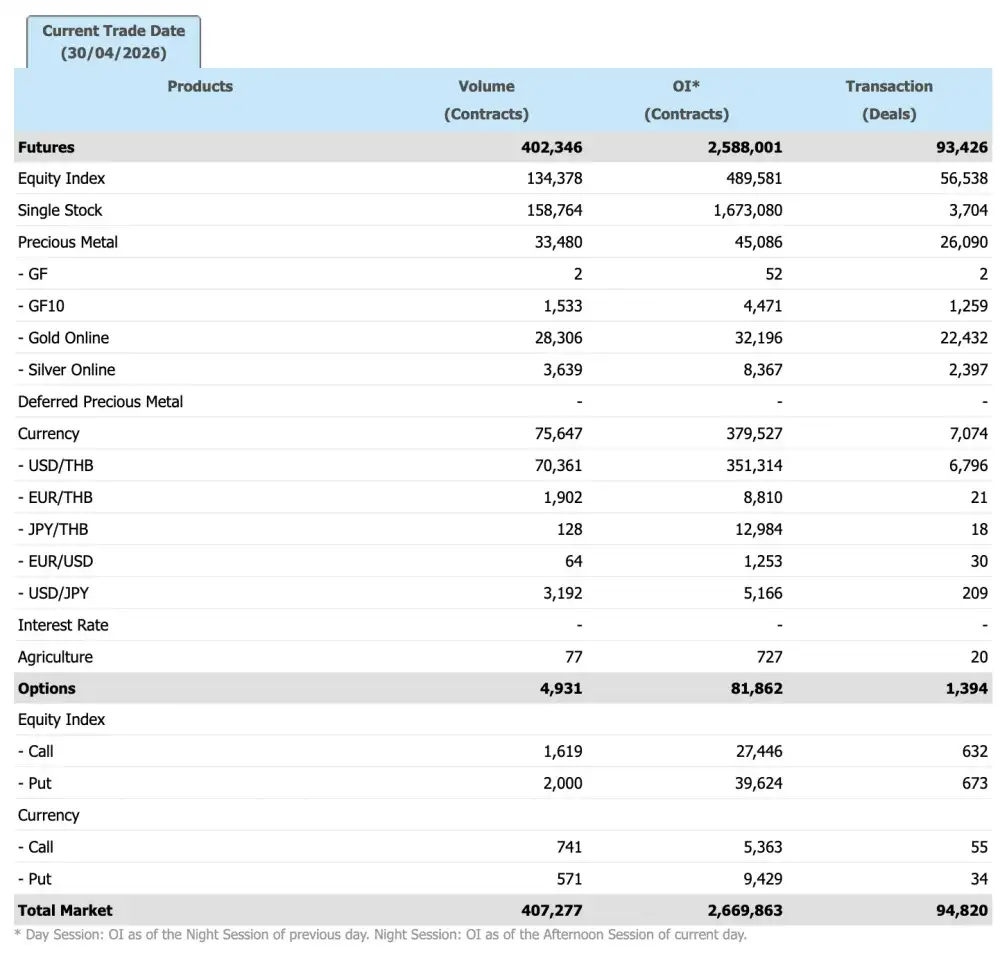 ภาวะตลาดอนุพันธ์: ฟื้นรับแรงเก็งกำไร DELTA หลังพ้นเกณฑ์ Cash Balance-กลุ่มเทคสหรัฐหนุน