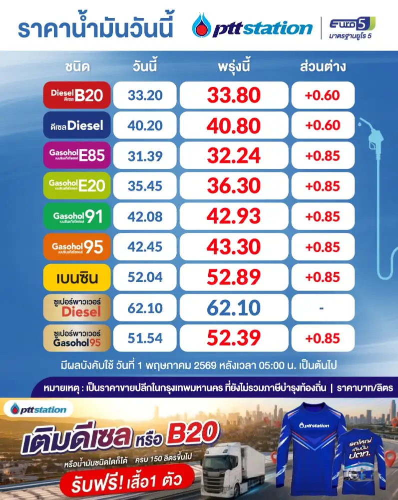 น้ำมันพุ่งไม่หยุด!! วันนี้ดีเซลขึ้นราคาลิตรละ 0.60 บาท เบนซิน 0.85 บาท