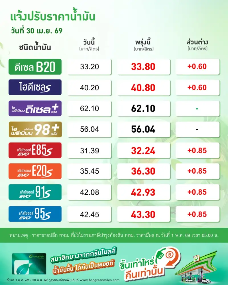น้ำมันพุ่งไม่หยุด!! วันนี้ดีเซลขึ้นราคาลิตรละ 0.60 บาท เบนซิน 0.85 บาท
