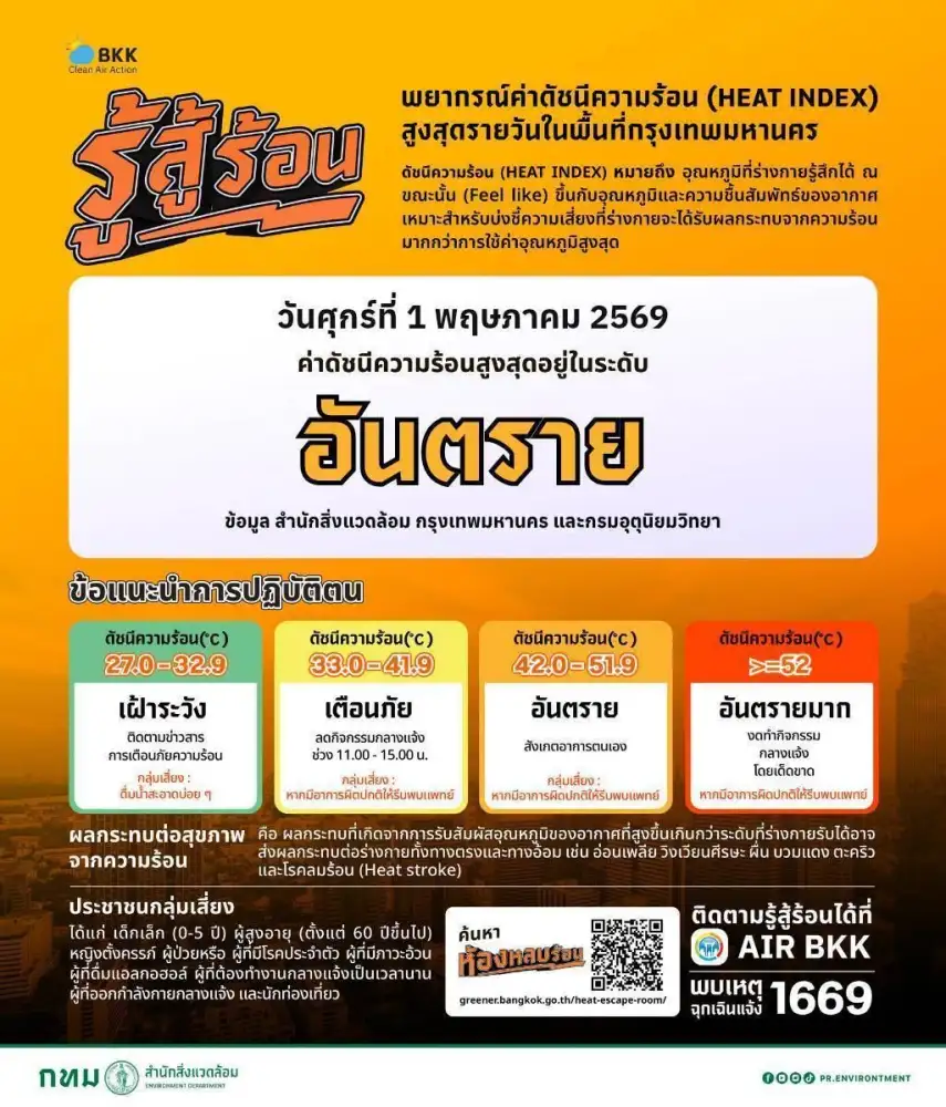 กทม.เตือน Heat Index อยู่ในเกณฑ์ 
