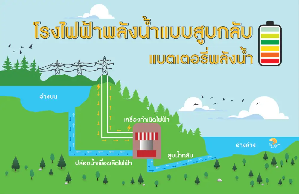 กฟผ.เร่งเดินหน้าพลังงานสะอาดฝ่าวิกฤตโลก จ่อชงครม.ดันโซลาร์ลอยน้ำขนาดใหญ่-Grid Modernization