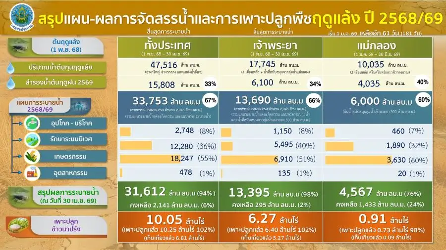 กรมชลฯ พร้อมรับมือฤดูฝนต้นพ.ค.นี้ เตรียมอ่างเก็บน้ำทั่วประเทศ รองรับปริมาณน้ำเพิ่ม
