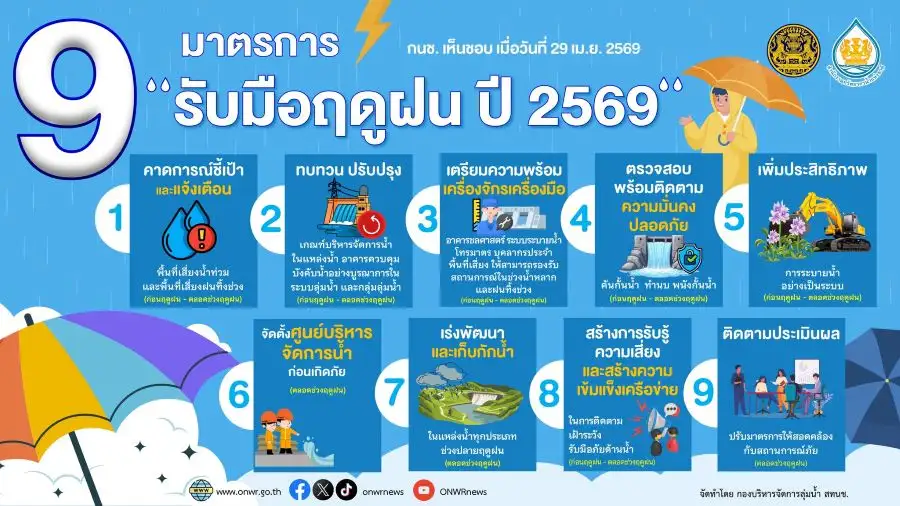 กรมชลฯ พร้อมรับมือฤดูฝนต้นพ.ค.นี้ เตรียมอ่างเก็บน้ำทั่วประเทศ รองรับปริมาณน้ำเพิ่ม