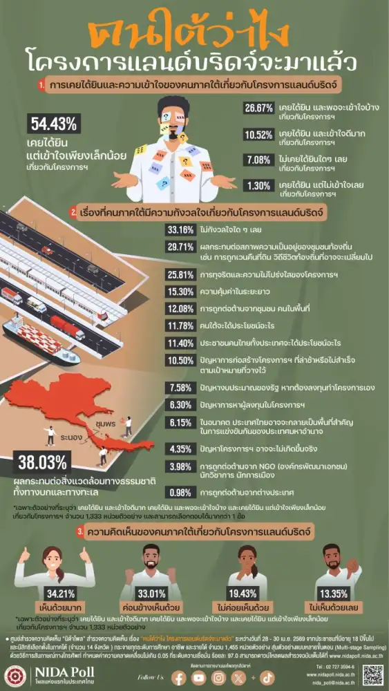นิด้าโพล เผยคนใต้ไม่ขวาง 