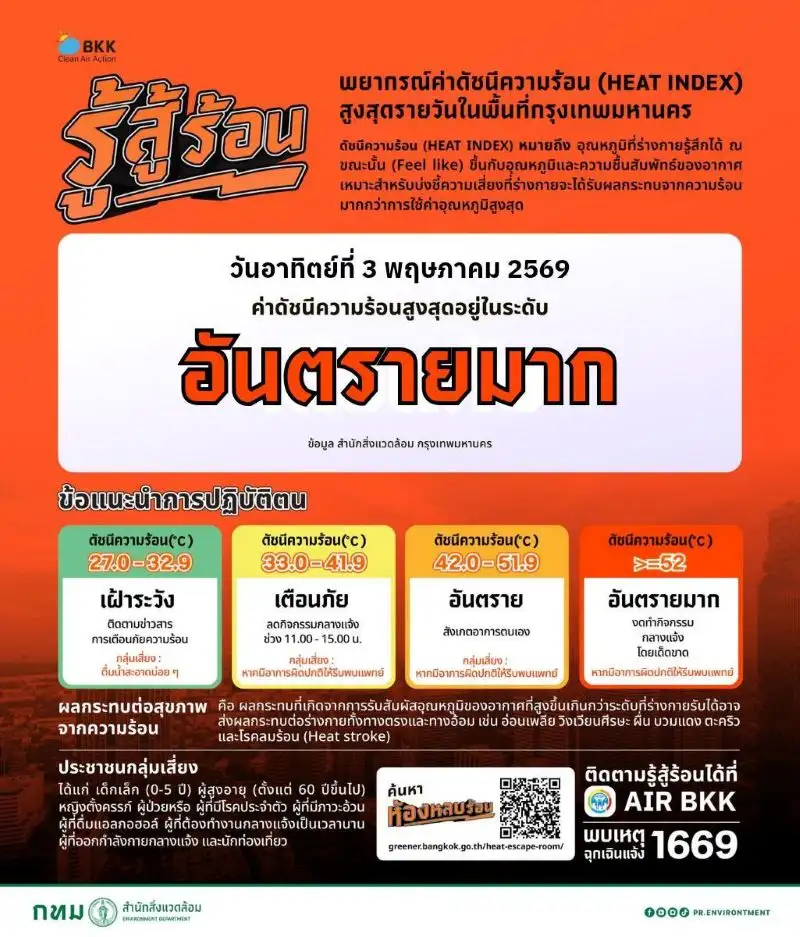 เมืองกรุงร้อนไม่ไหว!! ดัชนี Heat Index เข้าระดับ 