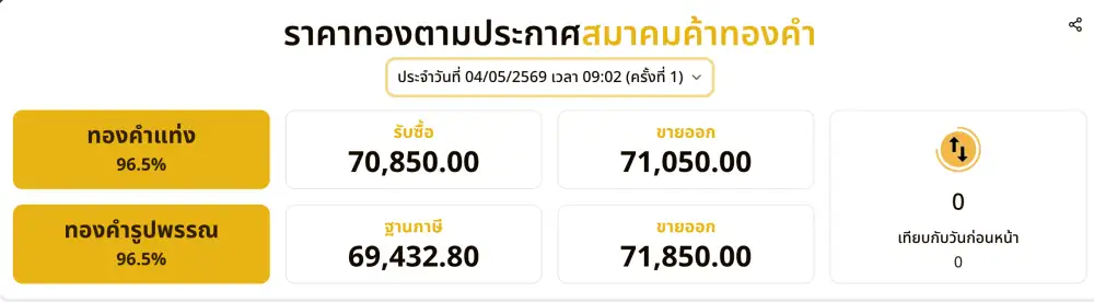 ราคาทองคำแท่งวันนี้บาทละ 71,050.00 บาท
