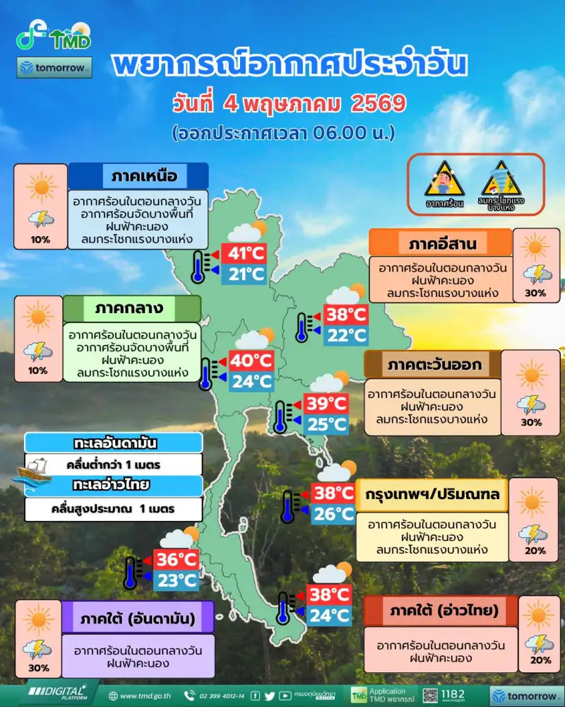 ไทยตอนบนยังคงร้อนอยู่ อาจมีฝนฟ้าคะนองบางพื้นที่ ส่วนภาคใต้ปริมาณฝนเพิ่มขึ้น 6-8 พ.ค.