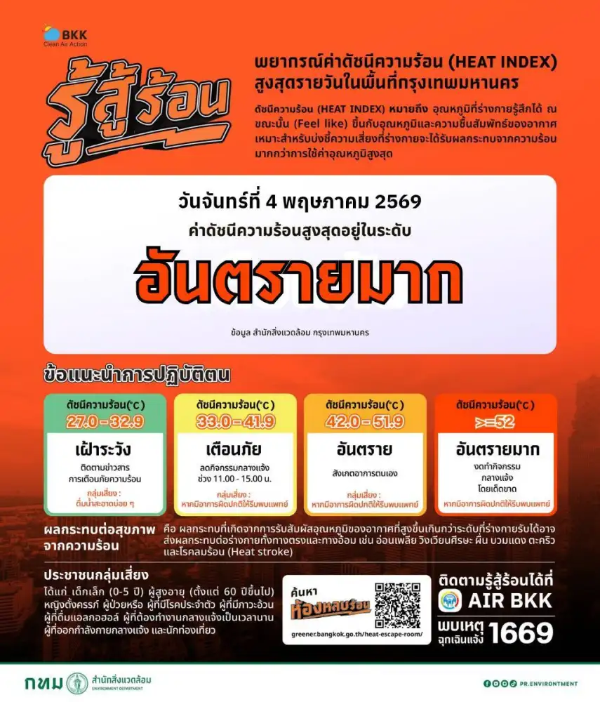 กรุงเทพร้อนมาก! ดัชนีความร้อน อยู่โซน 