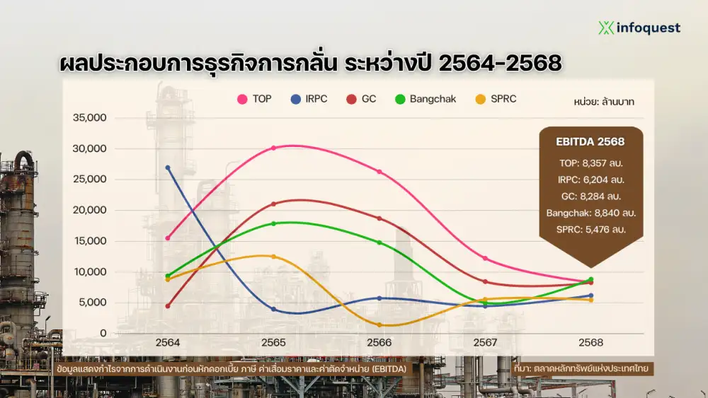 ยักษ์ข้ามชาติทยอยถอนสมอ โรงกลั่นไทยร้างผู้เล่นใหม่กว่า 30 ปี