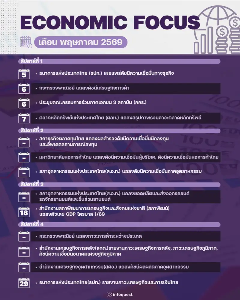 ECONOMIC FOCUS เดือน พ.ค.