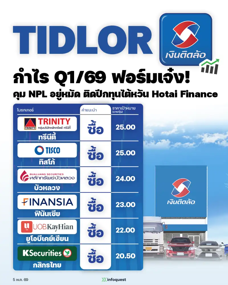 CONSENSUS: TIDLOR กำไร Q1/69 ฟอร์มเจ๋ง! คุม NPL อยู่หมัด ติดปีกทุนไต้หวัน Hotai Finance