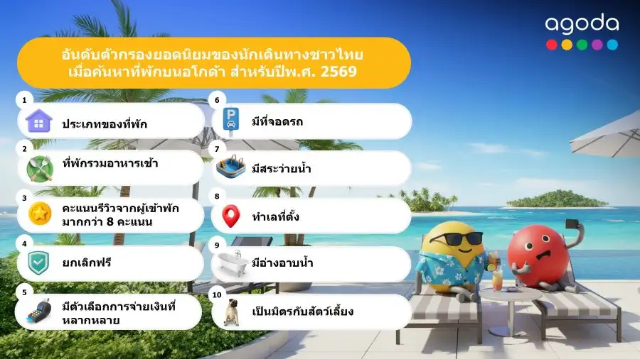 Agoda เปิดเทรนด์ท่องเที่ยวปี 69 คนไทยเน้นคุ้ม! Pet friendly ยิ่งดี-อาหารเช้าต้องมี-รีวิวต้องโดน