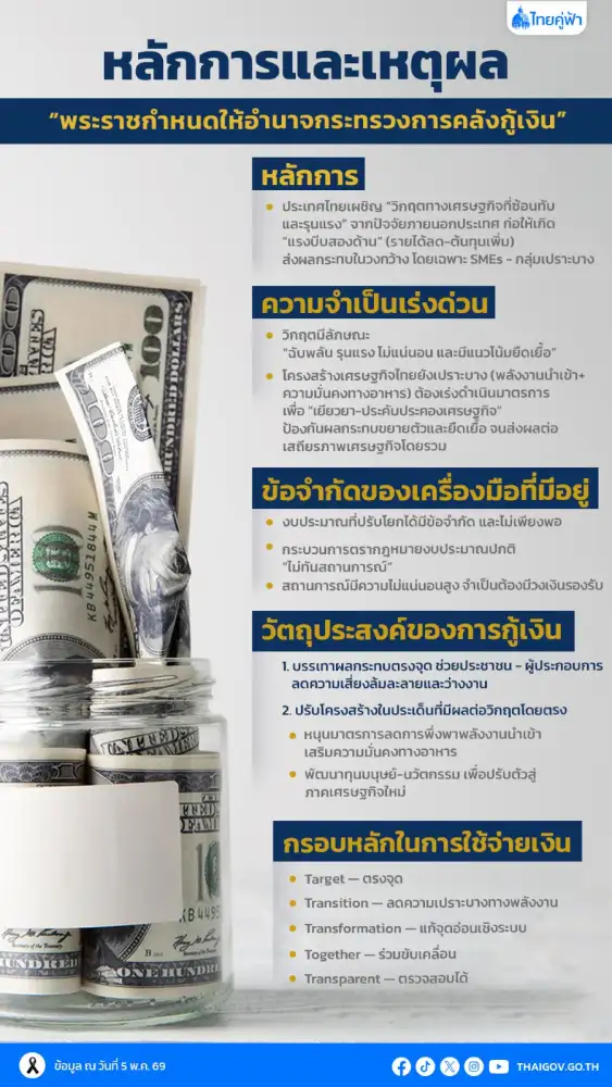 ครม.เห็นชอบ พ.ร.ก.กู้เงิน 4 แสนล้าน รับมือวิกฤตศก.-ปรับโครงสร้างพลังงาน คลังยันไม่กระทบหนี้สาธารณะ