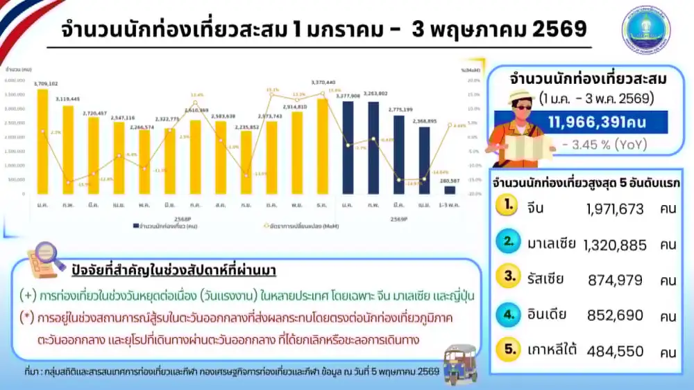 ต่างชาติเที่ยวไทยโต 12% อานิสงส์หยุดยาววันแรงงาน-Golden Week ญี่ปุ่นพุ่งพรวด 105%