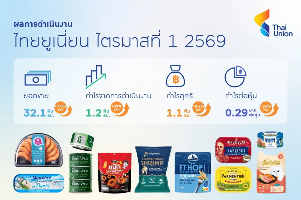 ไทยยูเนี่ยน จุดพลุไตรมาสแรกปี 69 ฟอร์มสวยโกยยอดขาย 3.2 หมื่นลบ. กำไรจากการดำเนินงานพุ่ง 29% ส่งกำไรสุทธิแตะ 1,113 ล้านบาท