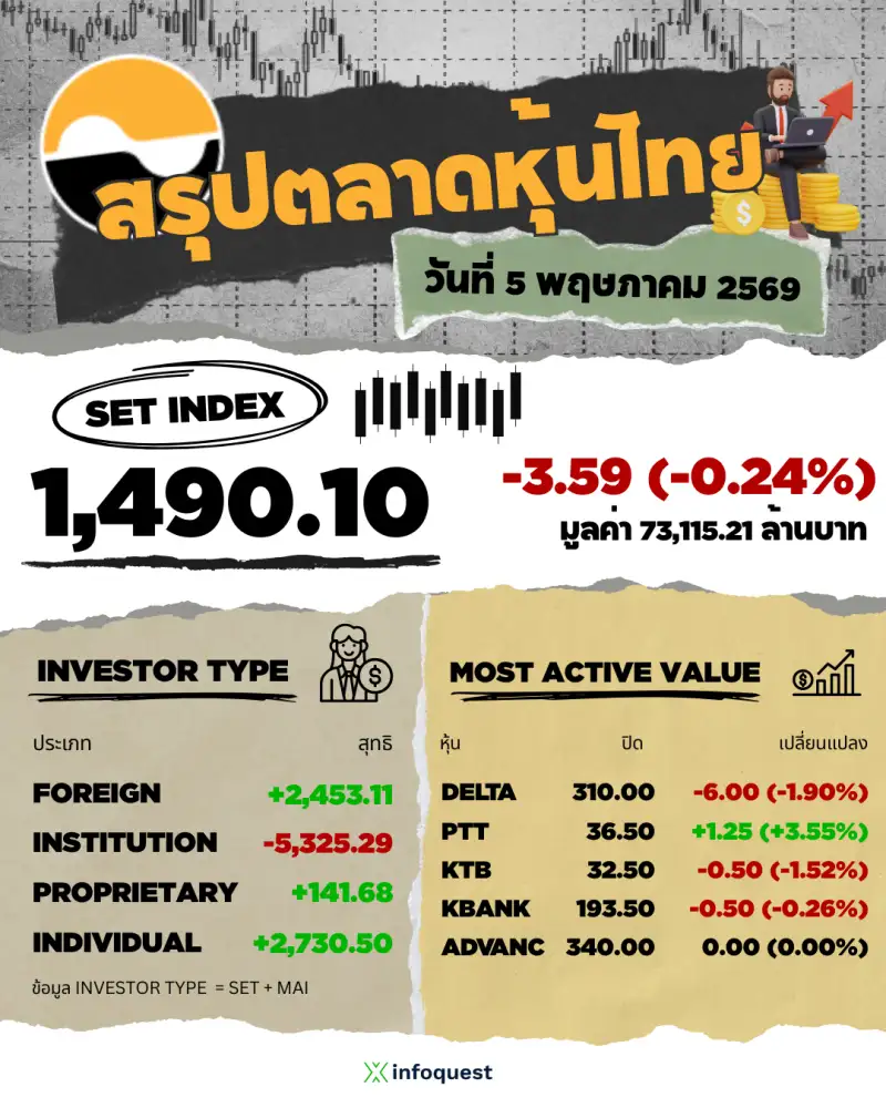 ภาวะตลาดหุ้นไทย: ปิดลบ 3.59 จุด ตลาดไร้ปัจจัยใหม่หนุน ตอ.กลางยังยืดเยื้อ-แรงขาย DELTA กดดัน