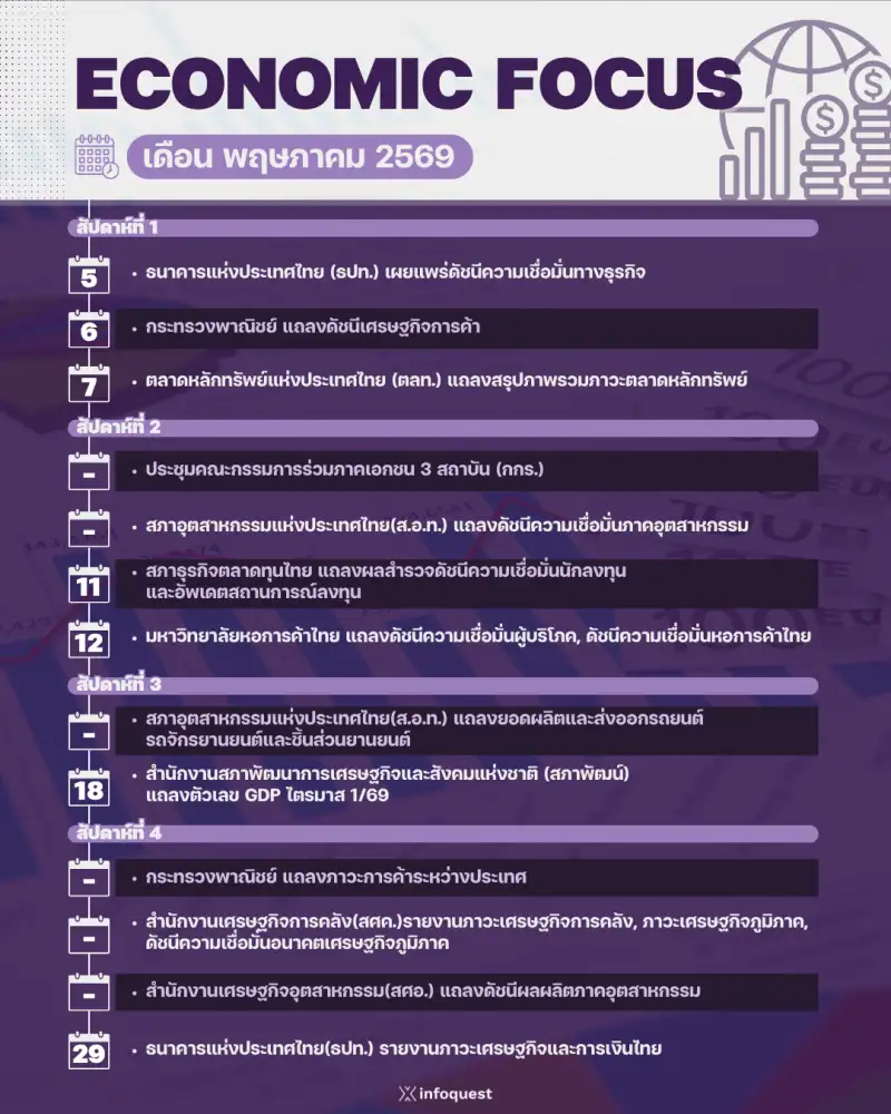 ECONOMIC FOCUS เดือน พ.ค.