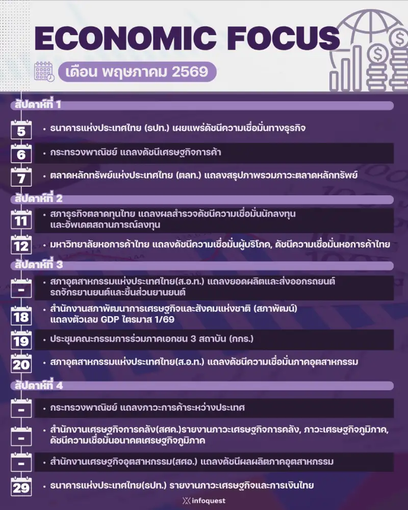 ECONOMIC FOCUS เดือน พ.ค.
