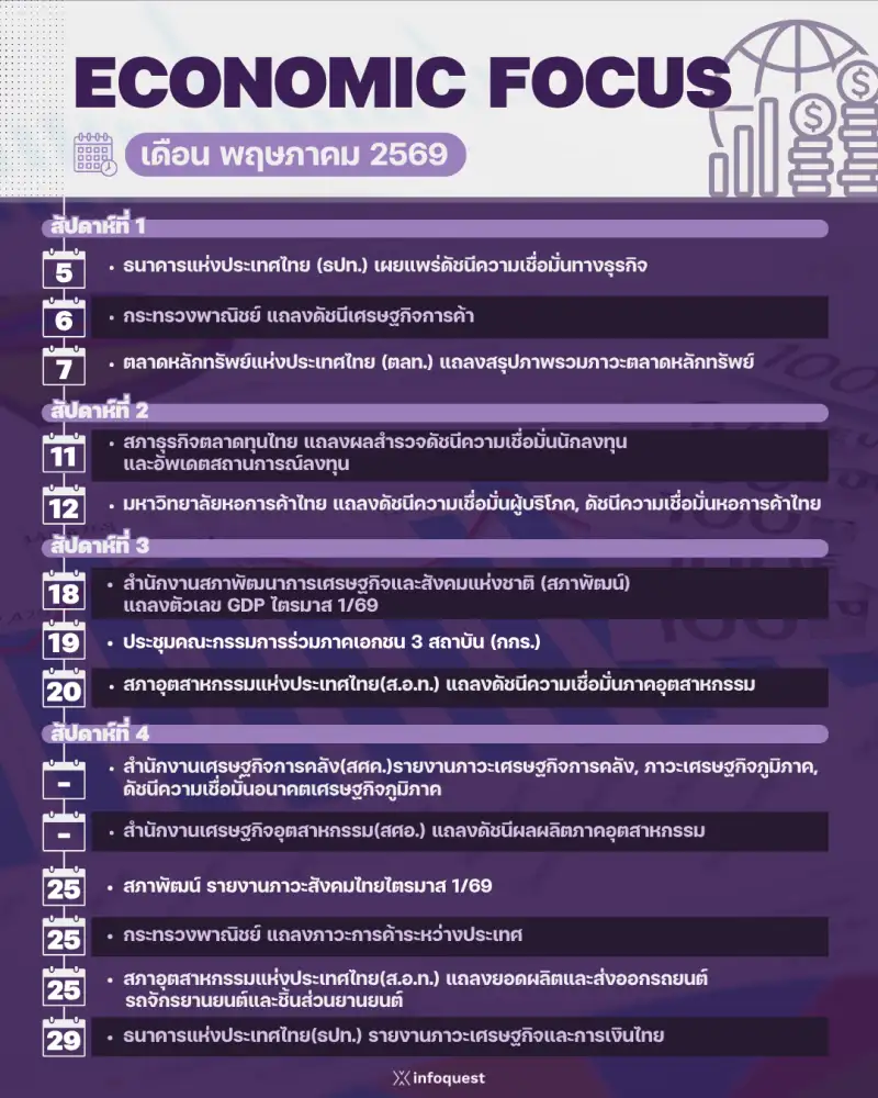 ECONOMIC FOCUS เดือน พ.ค.