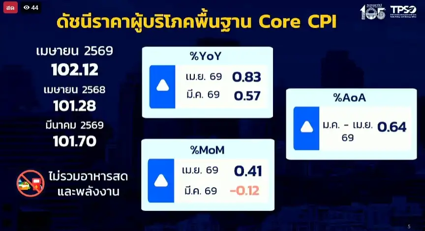 พาณิชย์ แถลง CPI เดือน เม.ย.สูงขึ้น 2.89% ตามราคาน้ำมันพุ่งรับพิษสงครามตอ.กลาง