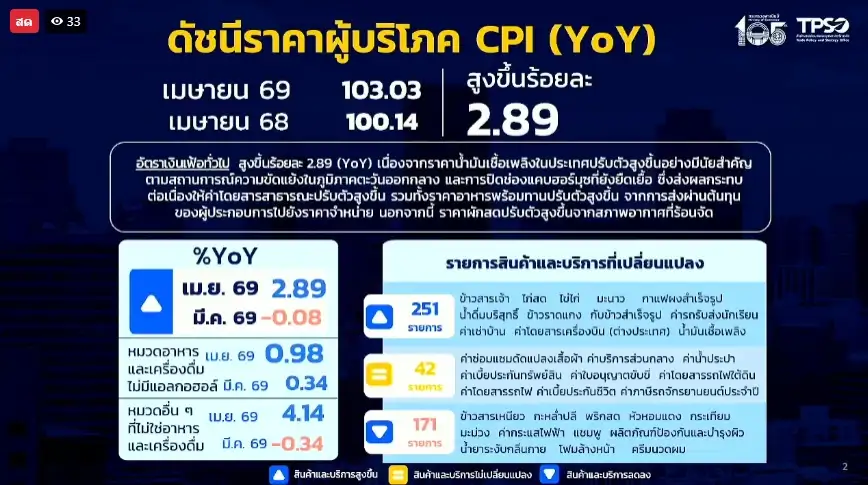 เงินเฟ้อเดือน เม.ย.ดีดขึ้น 2.89% สูงสุดรอบ 38 เดือนตามราคาน้ำมันพุ่ง-อาหารแพง จับตา ต.ค.นี้เข้าจุดพีค 4.05%