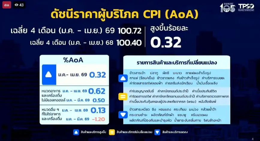 เงินเฟ้อเดือน เม.ย.ดีดขึ้น 2.89% สูงสุดรอบ 38 เดือนตามราคาน้ำมันพุ่ง-อาหารแพง จับตา ต.ค.นี้เข้าจุดพีค 4.05%