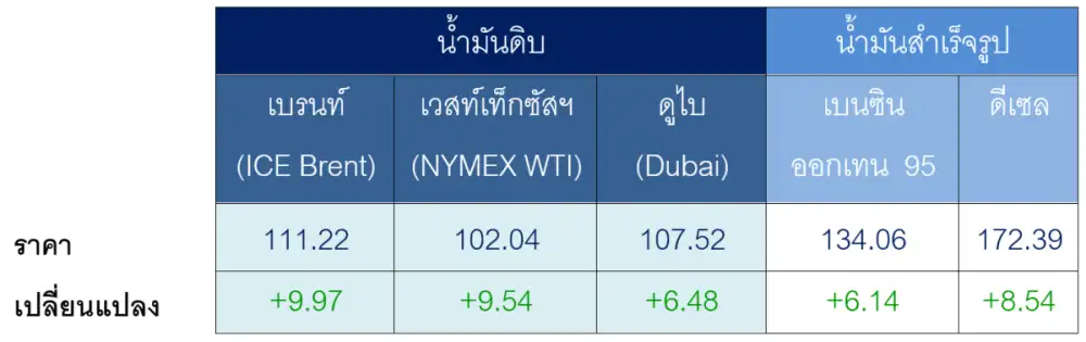 สถานการณ์ตลาดน้ำมัน สัปดาห์วันที่ 4-8 พ.ค. 69 และแนวโน้มสัปดาห์วันที่ 11-15 พ.ค. 69