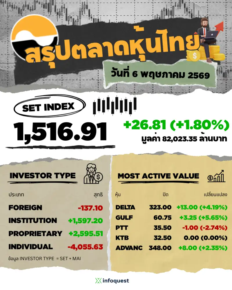 ภาวะตลาดหุ้นไทย: ปิดพุ่ง 26.81 จุดเทรดคึกคัก DELTA นำกลุ่มชิ้นส่วน-รับเหมา-นิคมเด้งขึ้น โบรกขยับเป้า 1,555 จุด