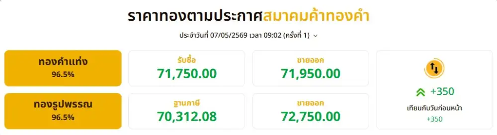 ทองเช้าปรับขึ้น 350 บาทตามตลาดโลก รับความหวังข้อตกลงสหรัฐฯ-อิหร่าน ใกล้บรรลุดีล