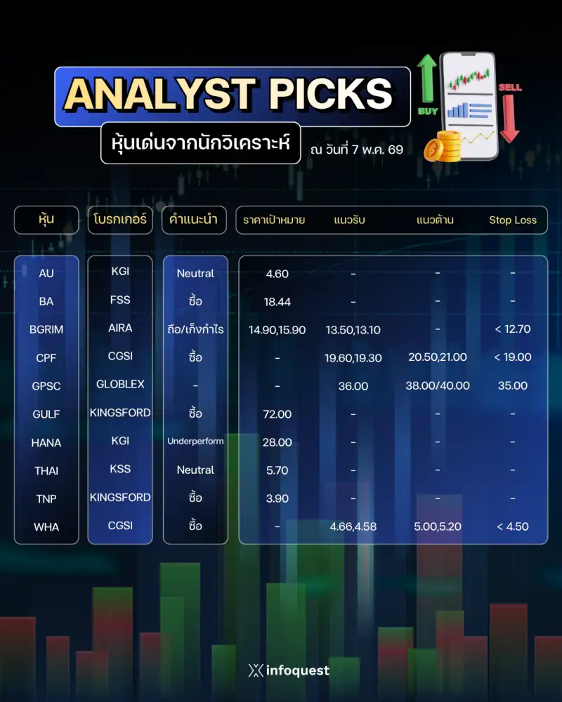 ANALYST PICKS: หุ้นเด่นจากนักวิเคราะห์ วันที่ 7 พ.ค.2569