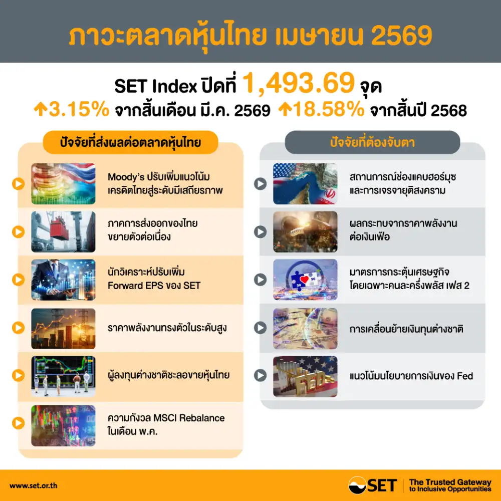 หุ้นไทยเดือนเม.ย.ฟื้นส่อแววไปต่อหลังมูดี้ส์ขยับ Outlook จับตา MSCI ปรับน้ำหนัก ตลท.เชื่อไม่เกิด Sell in May