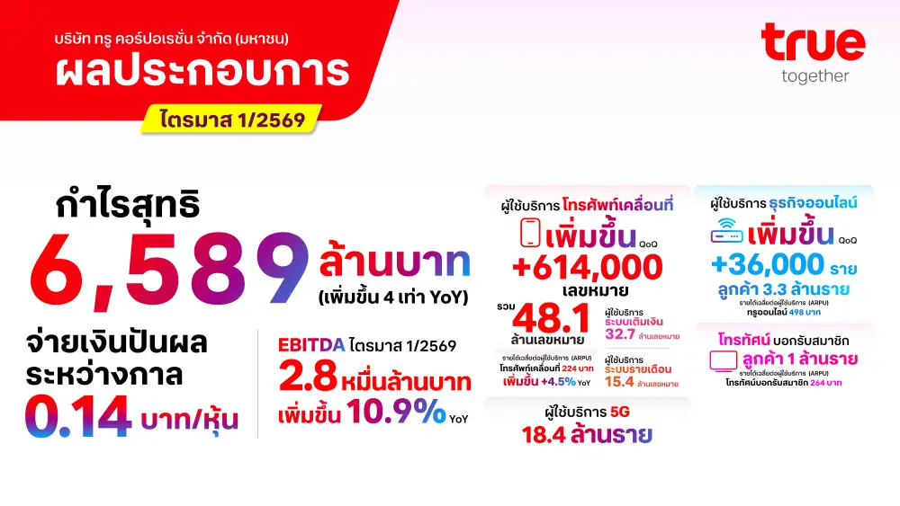 TRUE โชว์กำไร Q1/69 โตระเบิด 300% รับอานิสงส์ Synergy รีดไขมันสำเร็จดัน EBITDA Margin พุ่ง