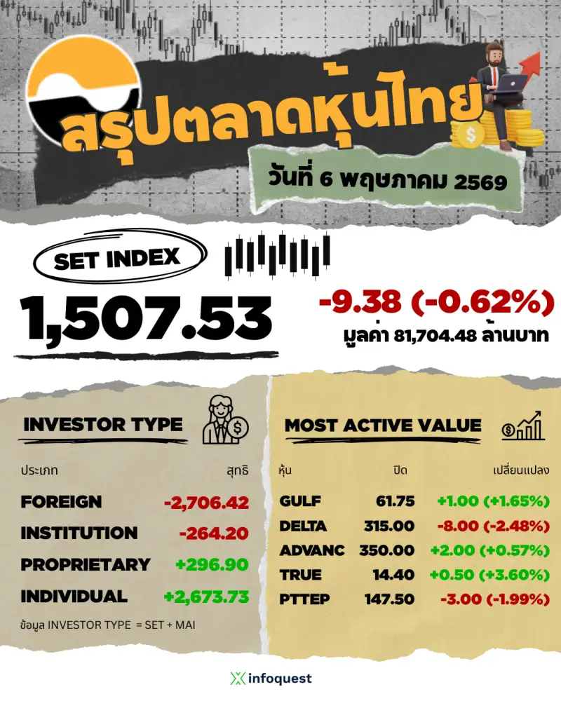ภาวะตลาดหุ้นไทย: ปิดร่วง 9.38 จุดเผชิญแรงขายทำกำไร ปรับพอร์ตหลังสงครามตอ.กลางคลี่คลาย-กังวลงบ Q2