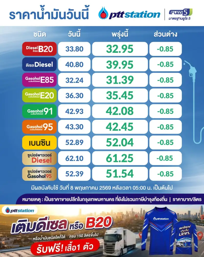 ข่าวดี! วันนี้น้ำมันทุกชนิดลดราคาลิตรละ 0.85 บาท ตามทิศทางตลาดโลก