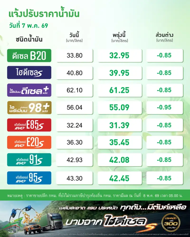 ข่าวดี! วันนี้น้ำมันทุกชนิดลดราคาลิตรละ 0.85 บาท ตามทิศทางตลาดโลก