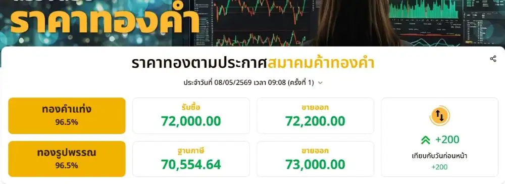 ราคาทองปรับขึ้น 200 บาทตามทิศทางตลาดโลก