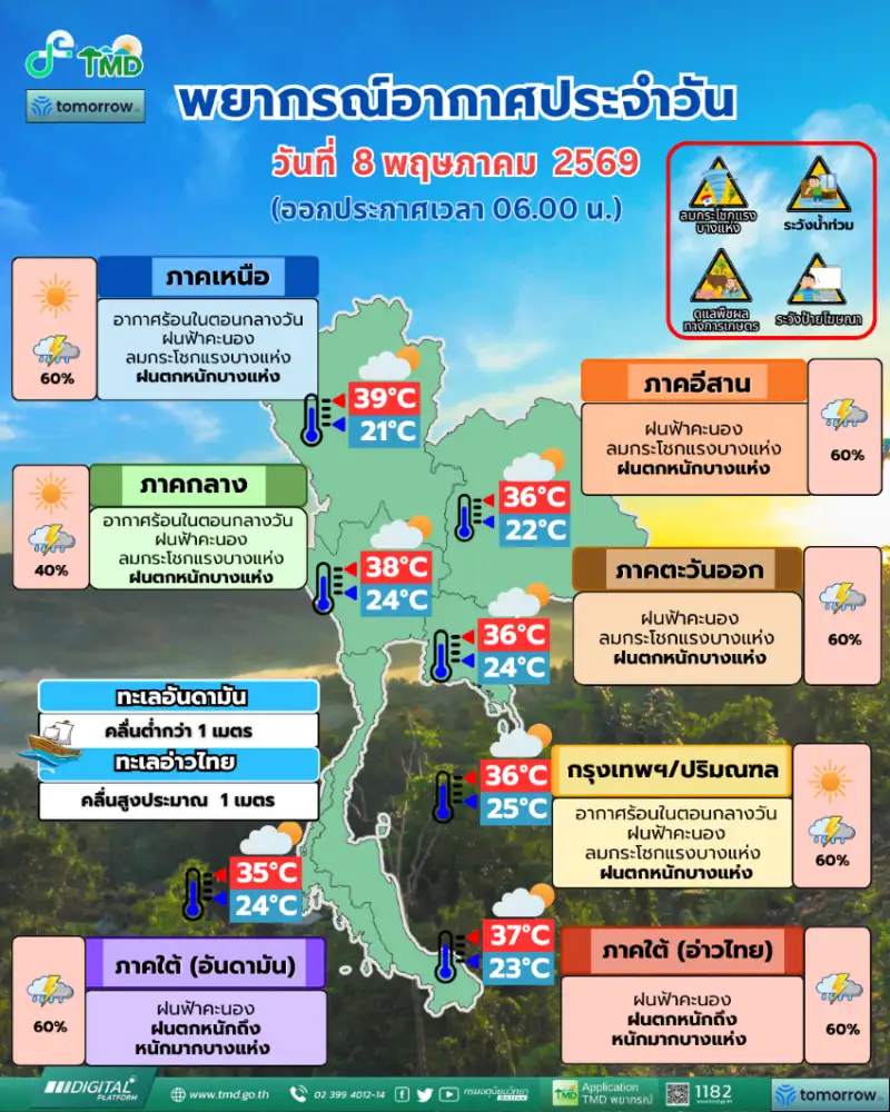 เตรียมรับมือฝนกระหน่ำทั่วไทย 8-10 พ.ค. จากนั้นเริ่มคลายร้อน